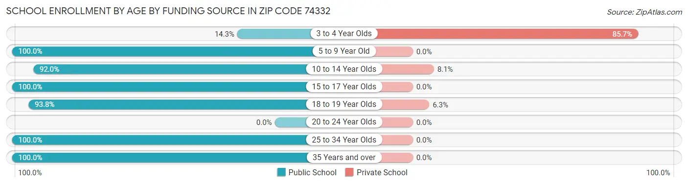 School Enrollment by Age by Funding Source in Zip Code 74332