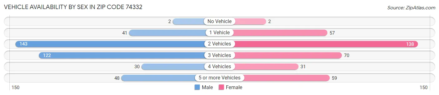 Vehicle Availability by Sex in Zip Code 74332