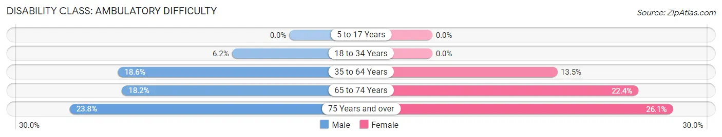 Disability in Zip Code 74337: <span>Ambulatory Difficulty</span>