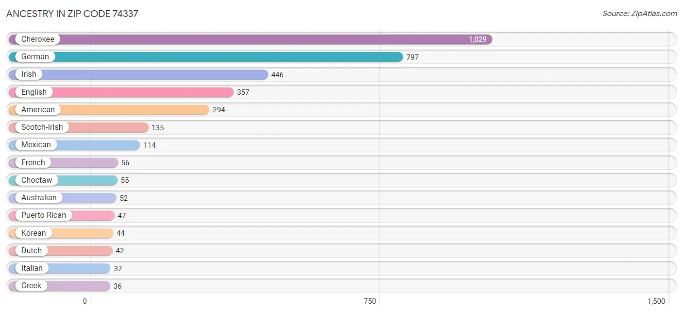 Ancestry in Zip Code 74337