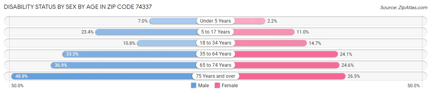 Disability Status by Sex by Age in Zip Code 74337