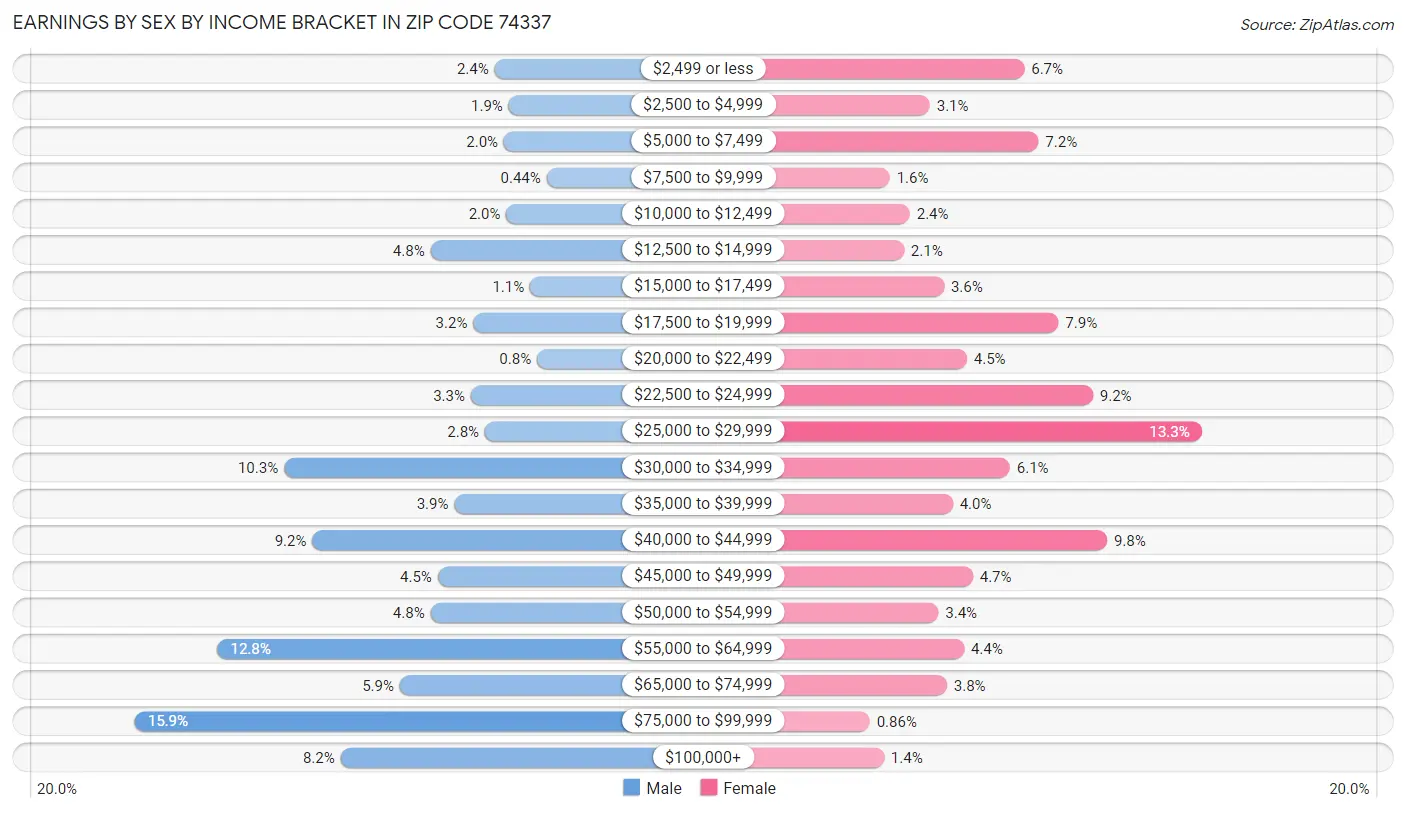 Earnings by Sex by Income Bracket in Zip Code 74337