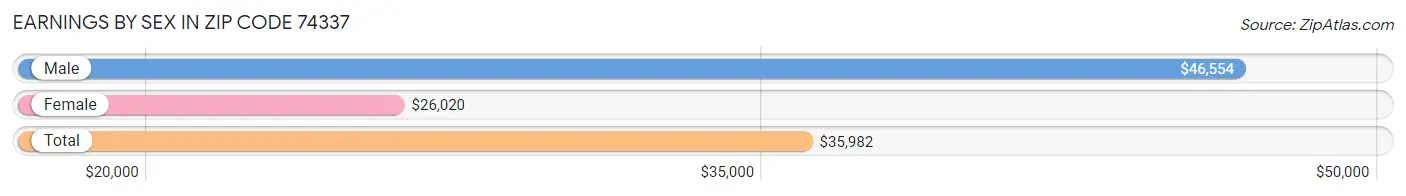 Earnings by Sex in Zip Code 74337