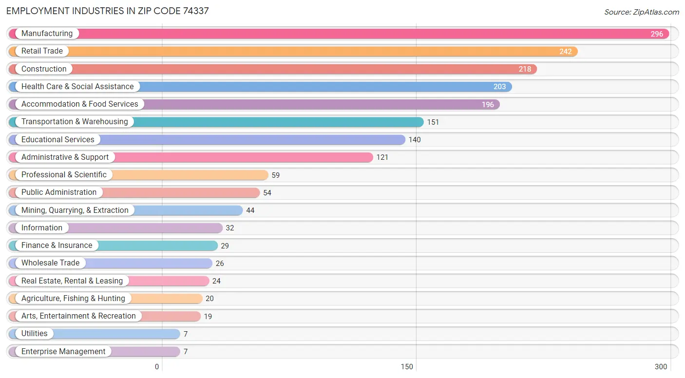 Employment Industries in Zip Code 74337
