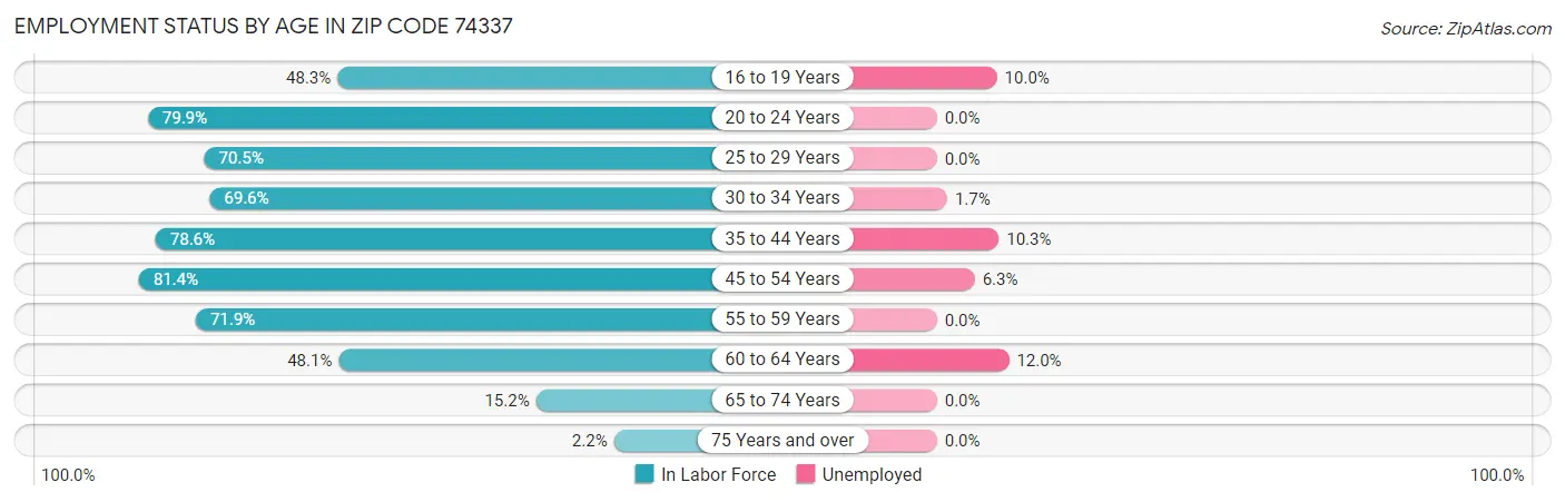 Employment Status by Age in Zip Code 74337