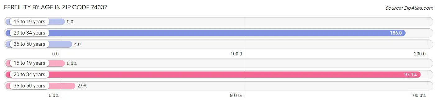 Female Fertility by Age in Zip Code 74337