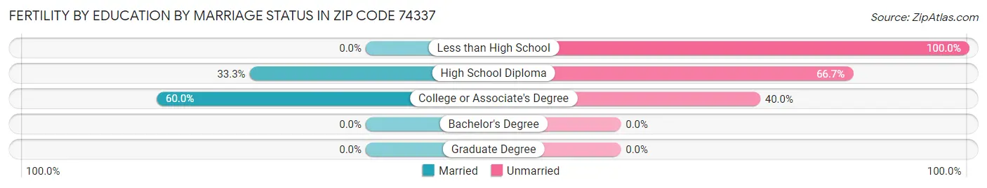 Female Fertility by Education by Marriage Status in Zip Code 74337