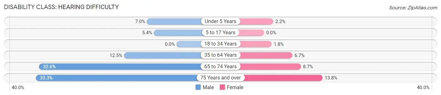 Disability in Zip Code 74337: <span>Hearing Difficulty</span>