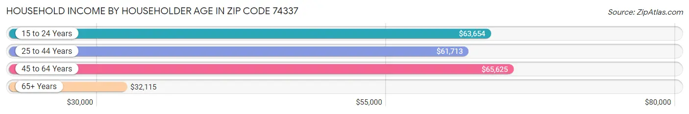 Household Income by Householder Age in Zip Code 74337