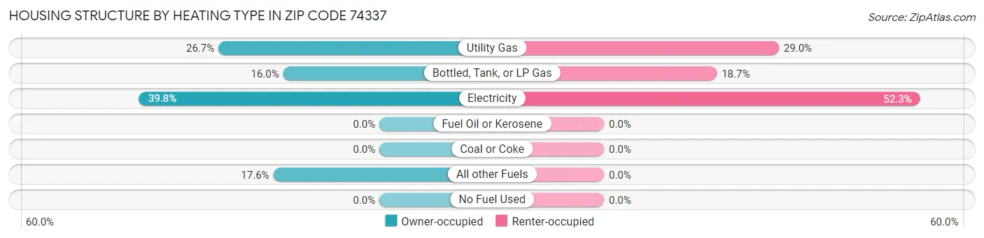 Housing Structure by Heating Type in Zip Code 74337