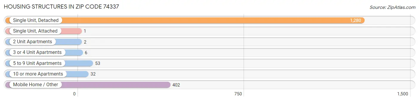 Housing Structures in Zip Code 74337