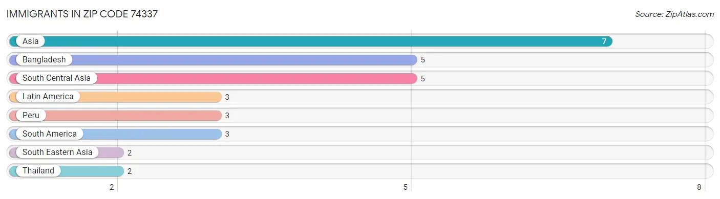 Immigrants in Zip Code 74337