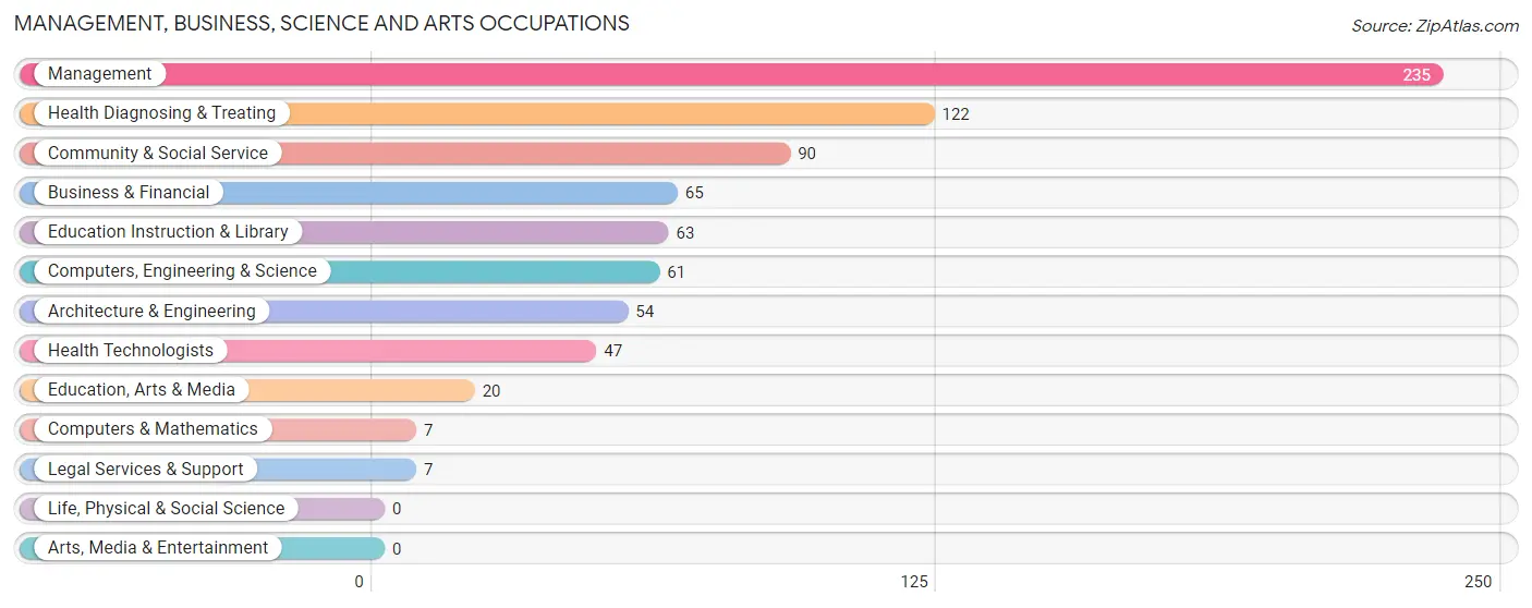 Management, Business, Science and Arts Occupations in Zip Code 74337