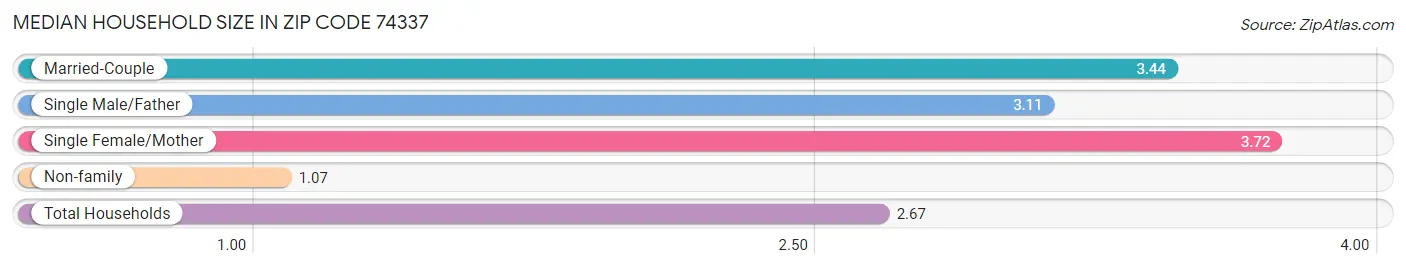 Median Household Size in Zip Code 74337