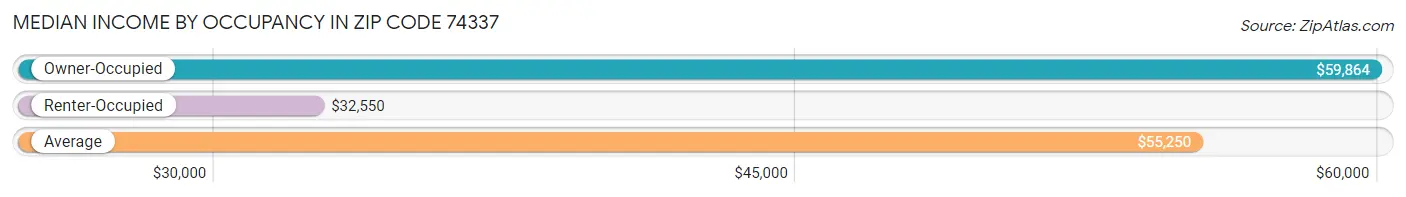 Median Income by Occupancy in Zip Code 74337