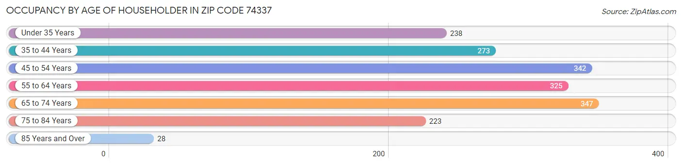 Occupancy by Age of Householder in Zip Code 74337