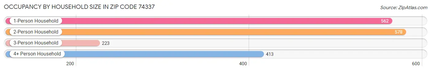 Occupancy by Household Size in Zip Code 74337