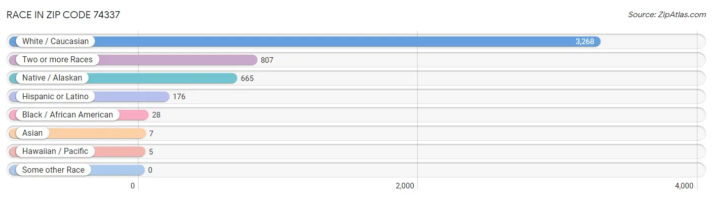 Race in Zip Code 74337