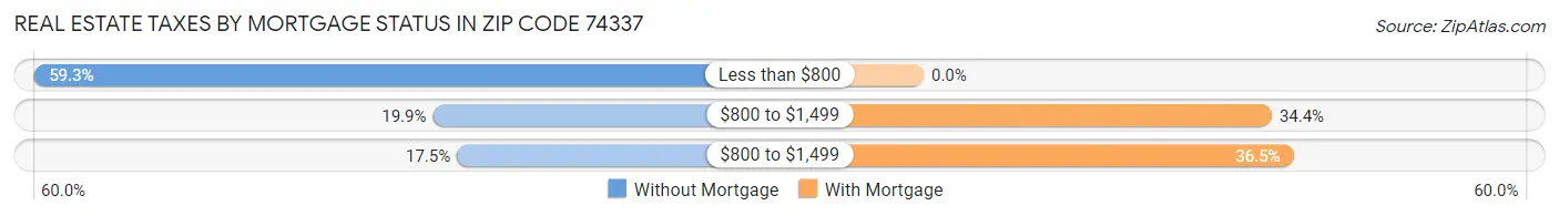 Real Estate Taxes by Mortgage Status in Zip Code 74337