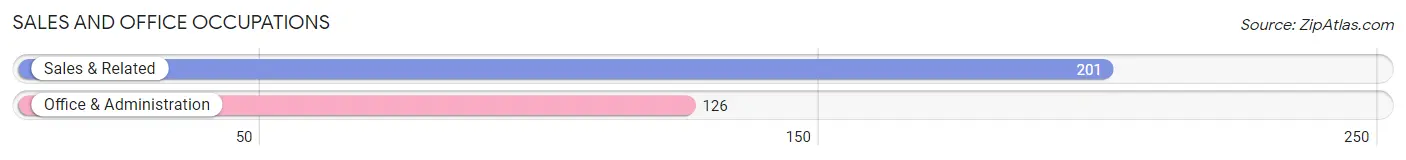 Sales and Office Occupations in Zip Code 74337