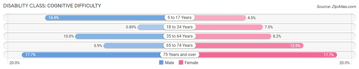 Disability in Zip Code 74338: <span>Cognitive Difficulty</span>