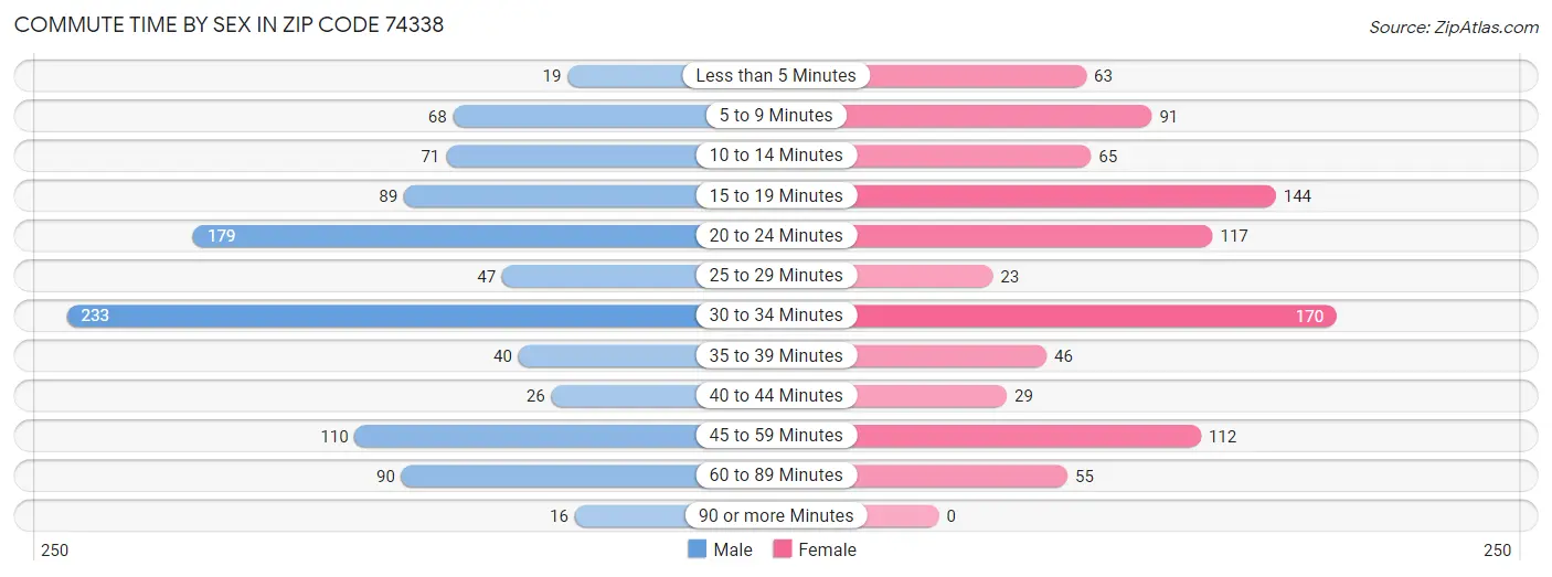 Commute Time by Sex in Zip Code 74338