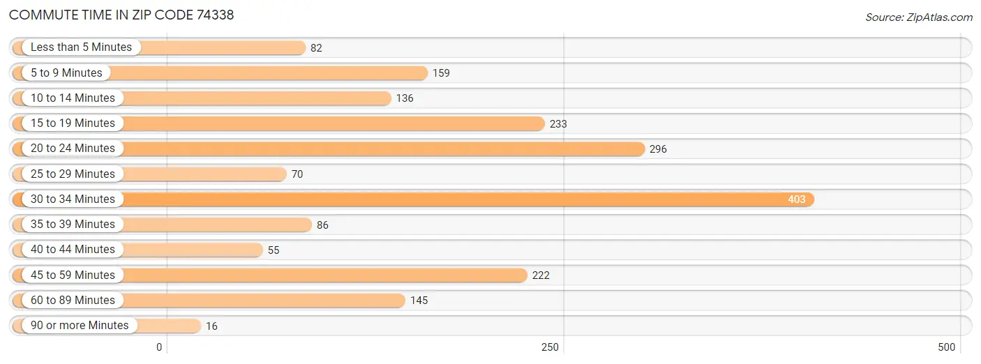 Commute Time in Zip Code 74338