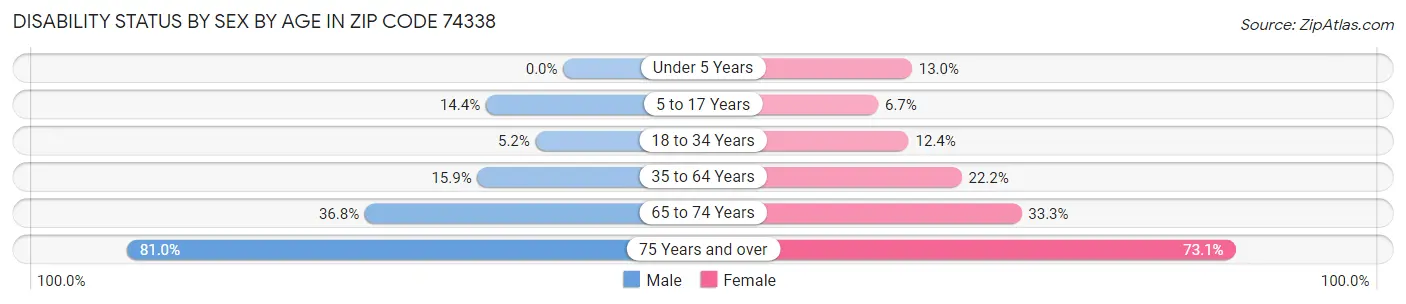 Disability Status by Sex by Age in Zip Code 74338