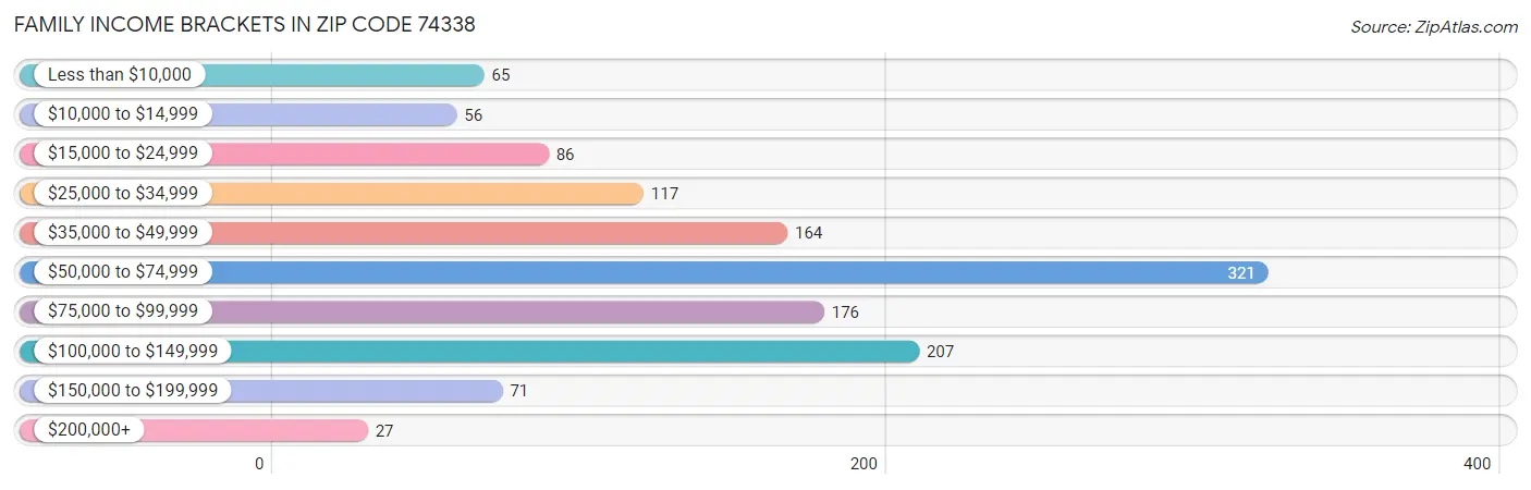 Family Income Brackets in Zip Code 74338