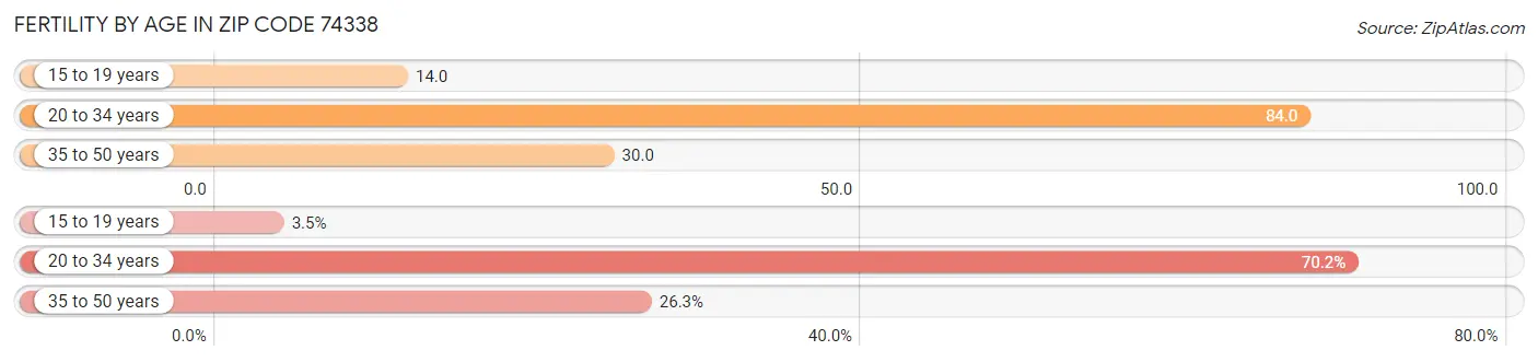 Female Fertility by Age in Zip Code 74338