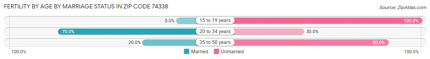 Female Fertility by Age by Marriage Status in Zip Code 74338