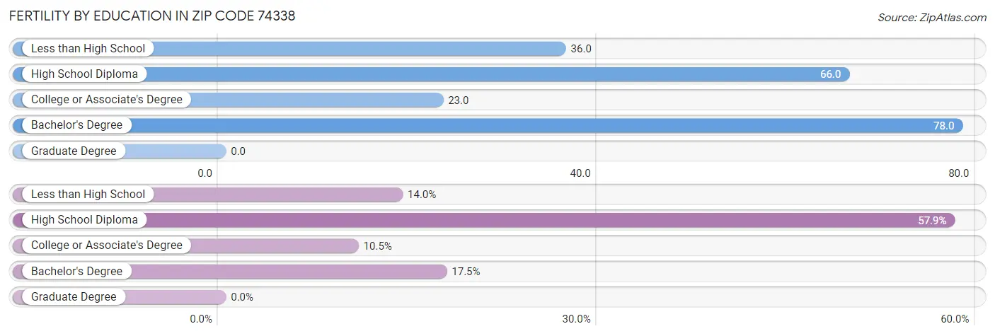 Female Fertility by Education Attainment in Zip Code 74338