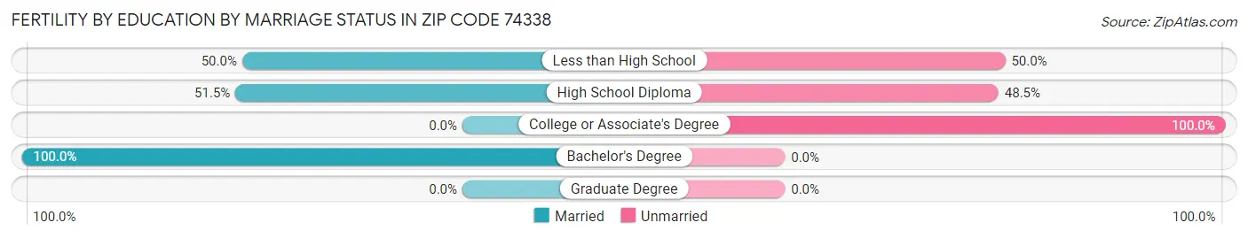 Female Fertility by Education by Marriage Status in Zip Code 74338