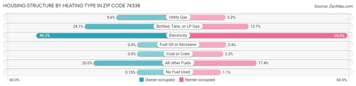 Housing Structure by Heating Type in Zip Code 74338