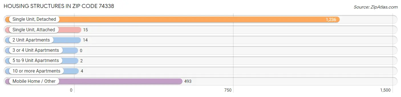 Housing Structures in Zip Code 74338