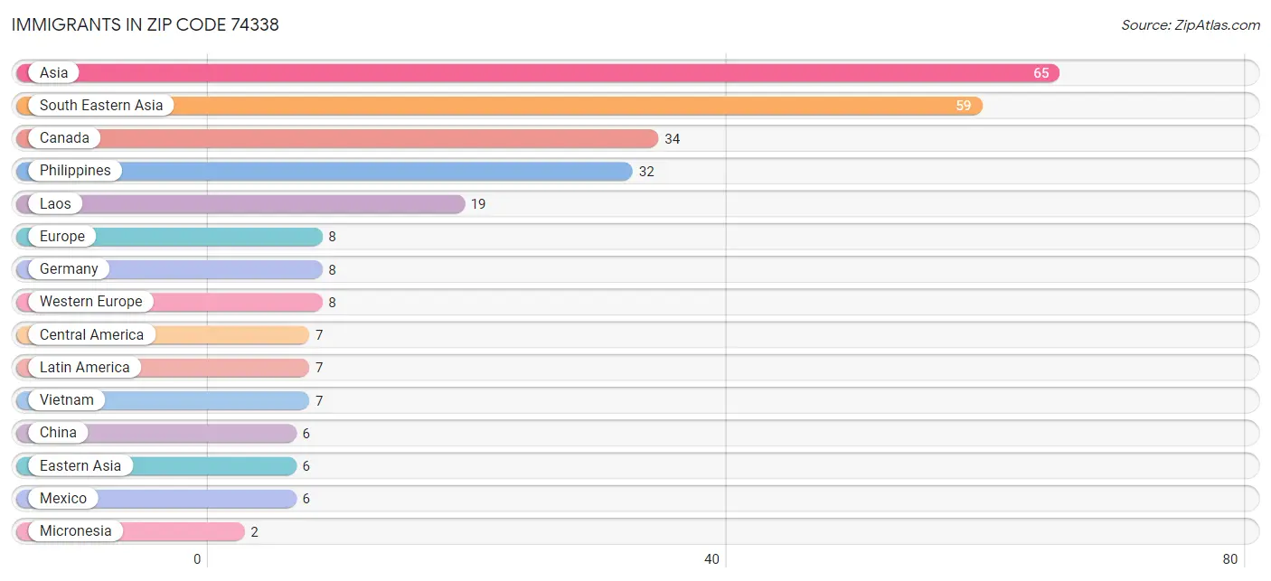 Immigrants in Zip Code 74338