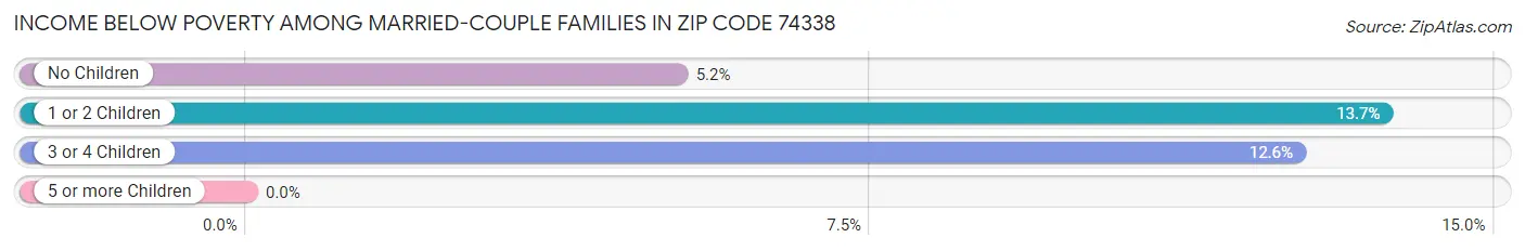 Income Below Poverty Among Married-Couple Families in Zip Code 74338