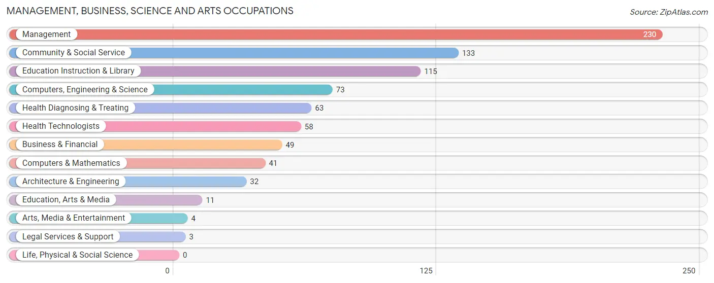 Management, Business, Science and Arts Occupations in Zip Code 74338