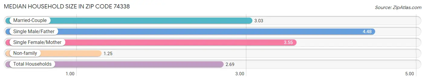 Median Household Size in Zip Code 74338