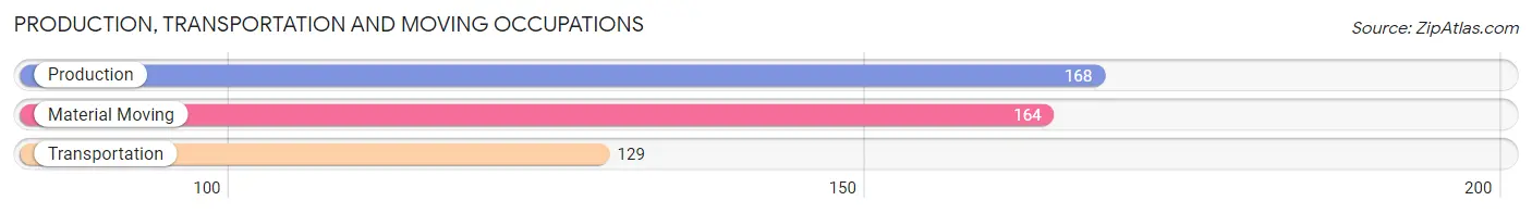 Production, Transportation and Moving Occupations in Zip Code 74338