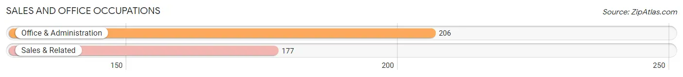 Sales and Office Occupations in Zip Code 74338