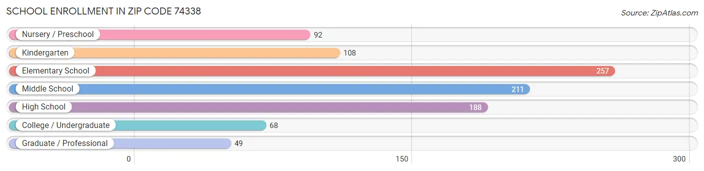 School Enrollment in Zip Code 74338