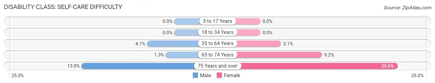 Disability in Zip Code 74338: <span>Self-Care Difficulty</span>