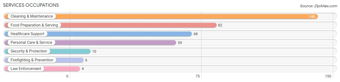 Services Occupations in Zip Code 74338