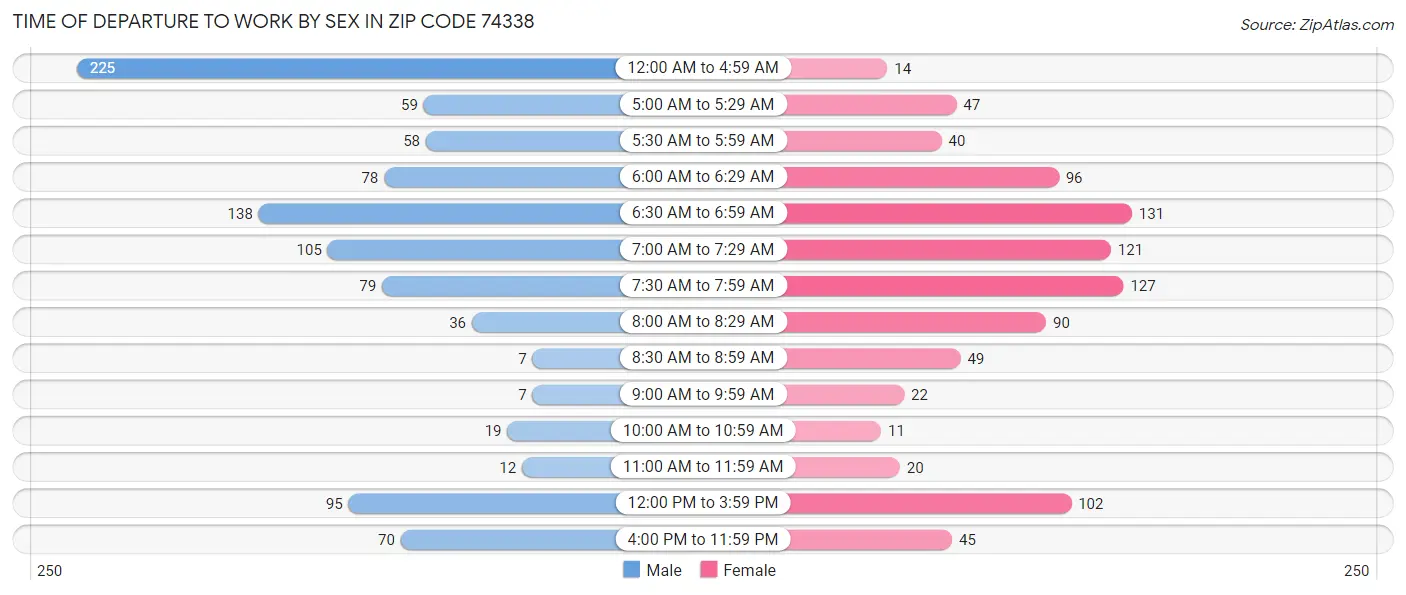 Time of Departure to Work by Sex in Zip Code 74338