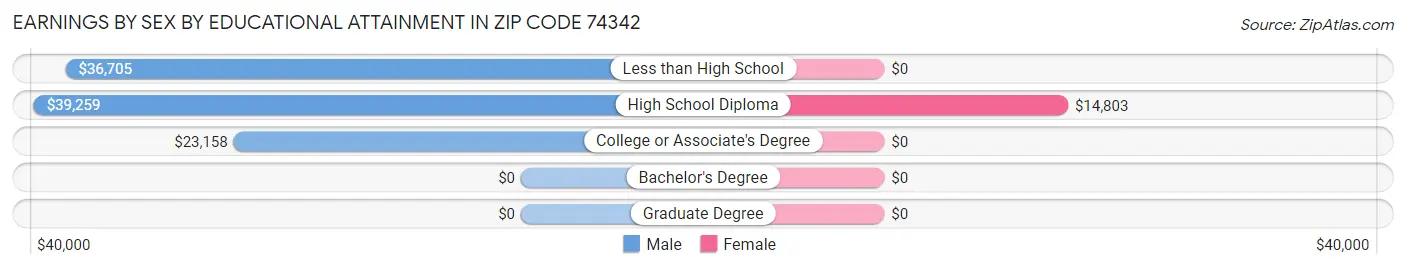 Earnings by Sex by Educational Attainment in Zip Code 74342