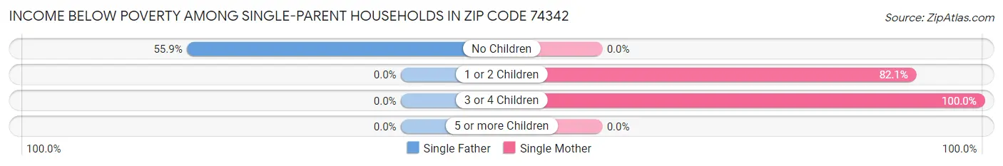 Income Below Poverty Among Single-Parent Households in Zip Code 74342