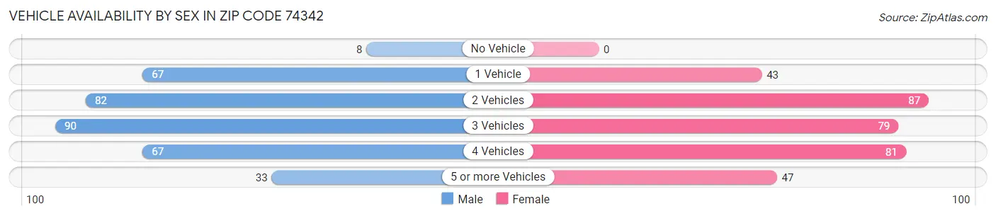 Vehicle Availability by Sex in Zip Code 74342