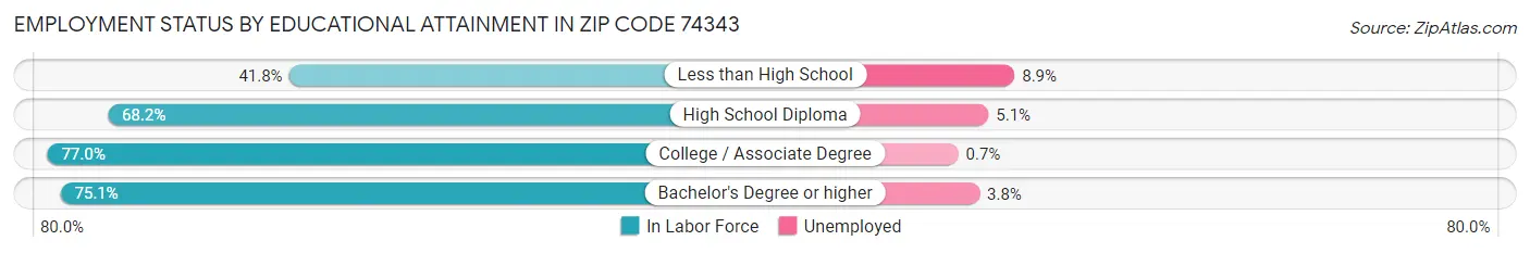 Employment Status by Educational Attainment in Zip Code 74343