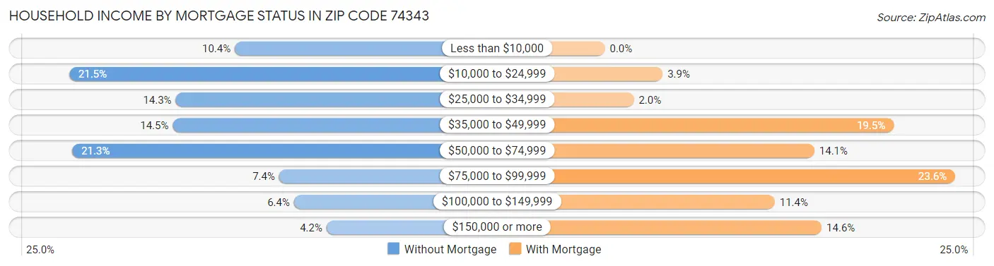 Household Income by Mortgage Status in Zip Code 74343
